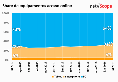 NetScope-julho-2016-marktest